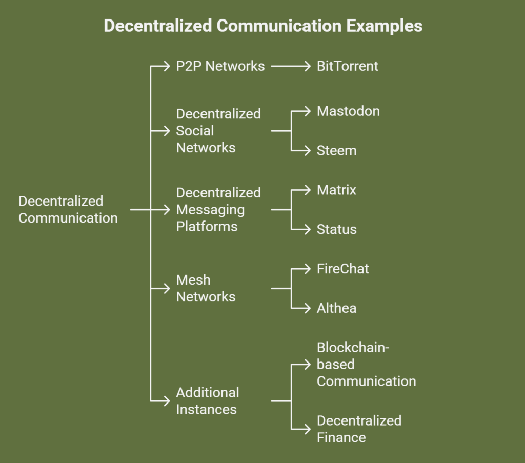 Decentralized communication examples