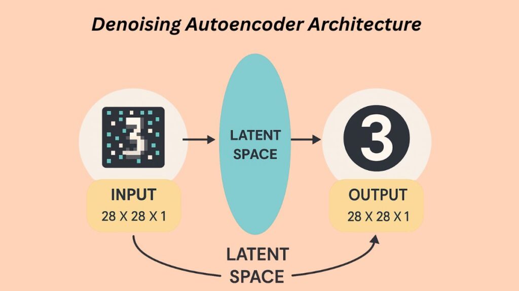 Denoising Autoencoder Architecture