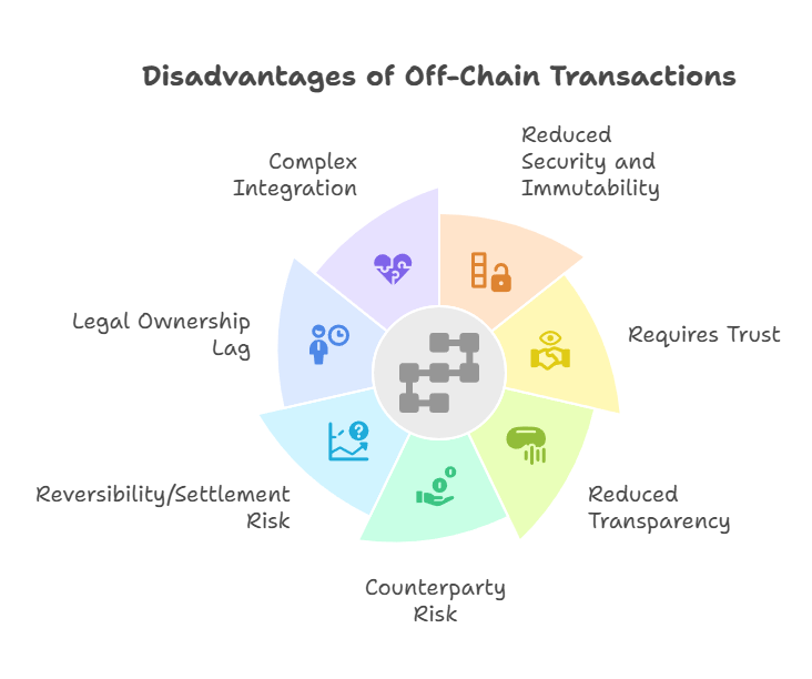 Disadvantages of Off-Chain Transactions