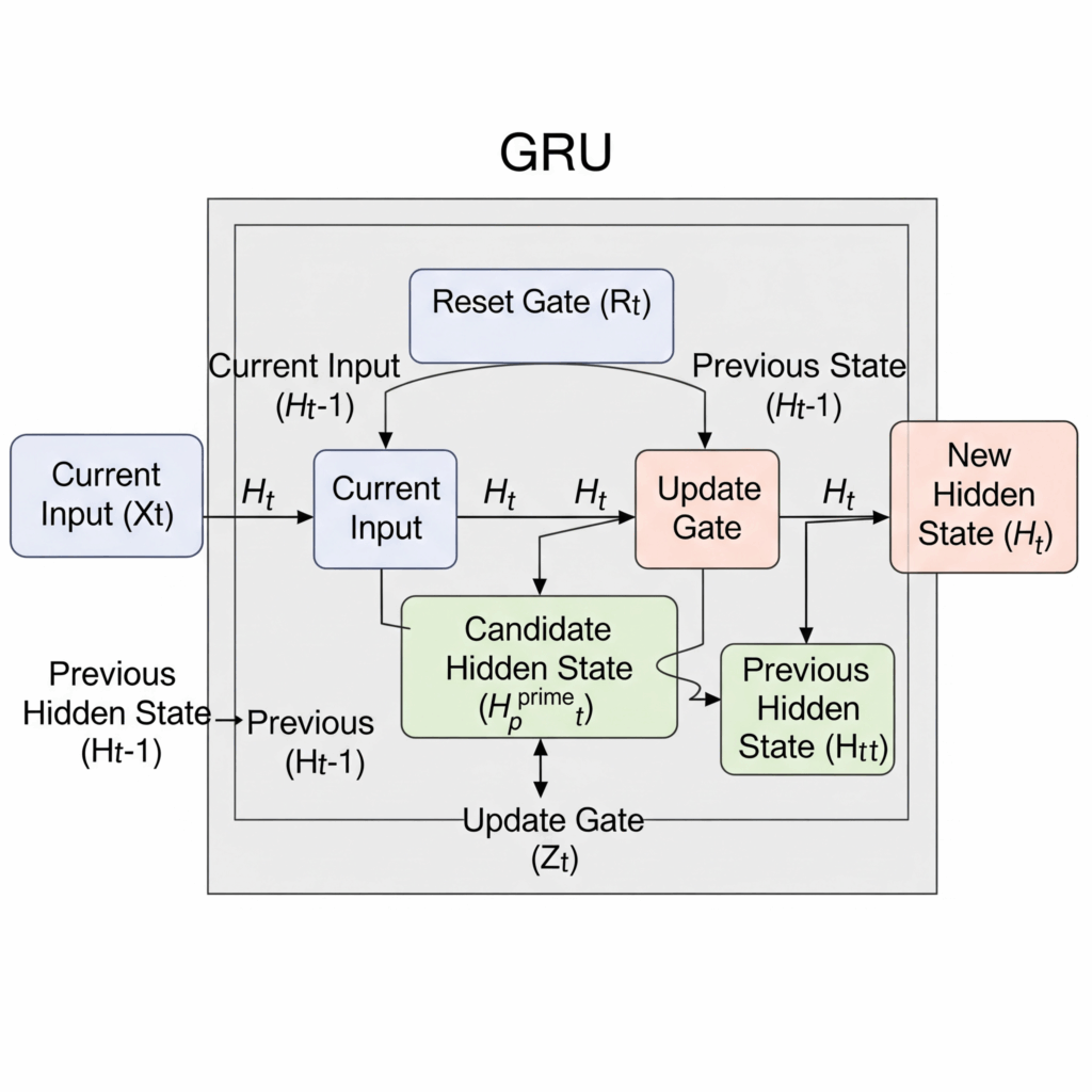 how Gated Recurrent Unit (GRU) works