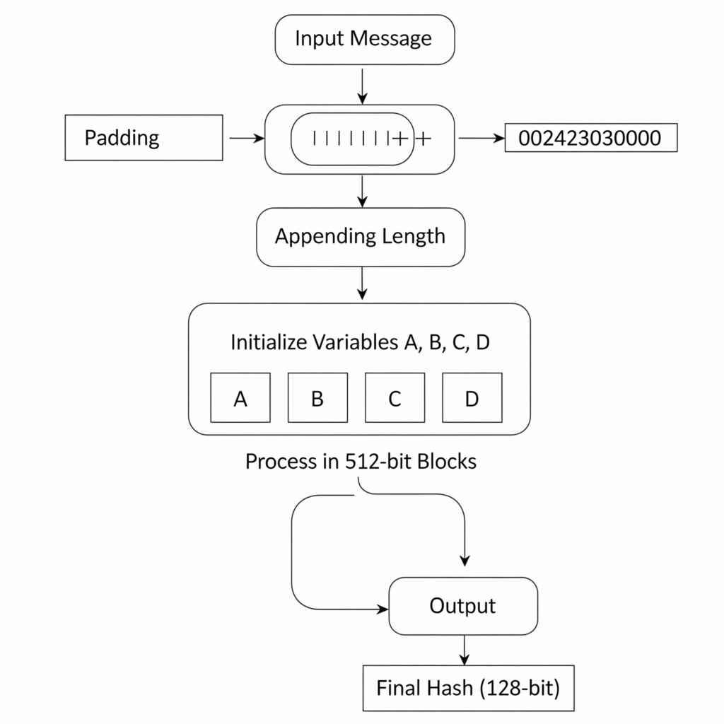 How the MD5 Algorithm Works How the MD5 Algorithm Works
