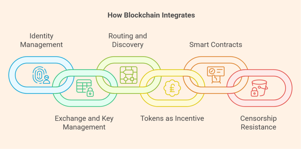 How Blockchain Integrates 