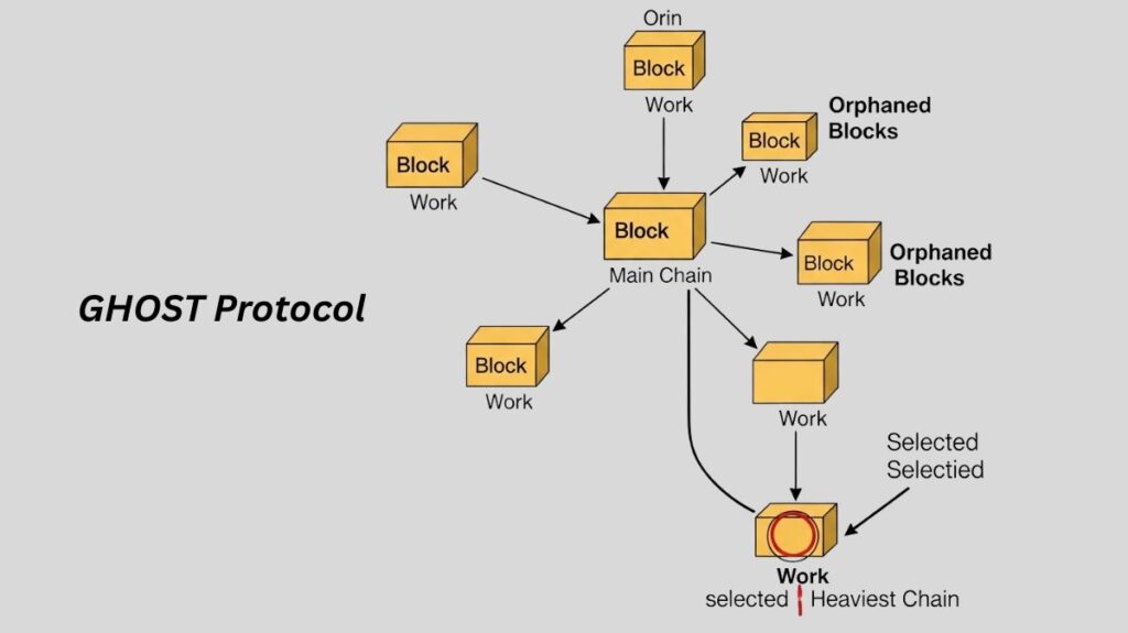 How GHOST Protocol works How GHOST Protocol works