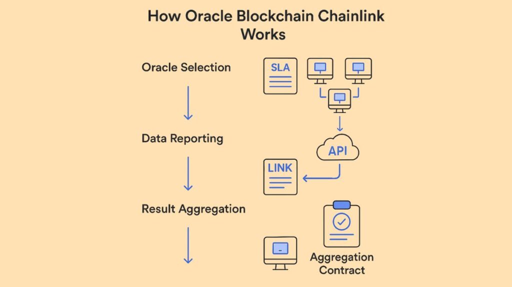How Oracle Blockchain Chainlink Works