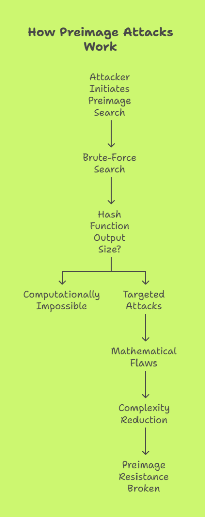 How Preimage Attacks Work