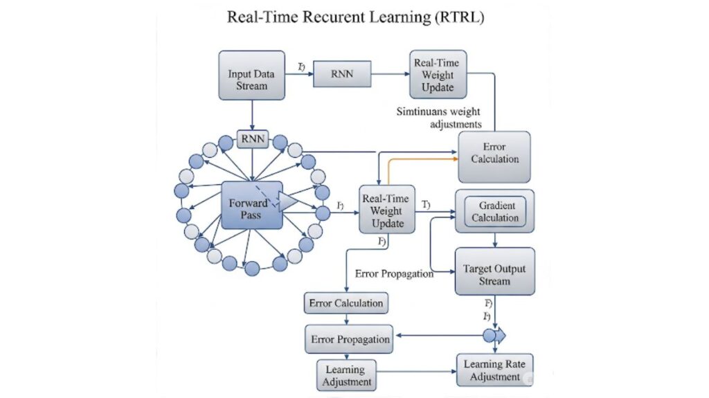 How Real-Time Recurrent Learning Work How Real-Time Recurrent Learning Work