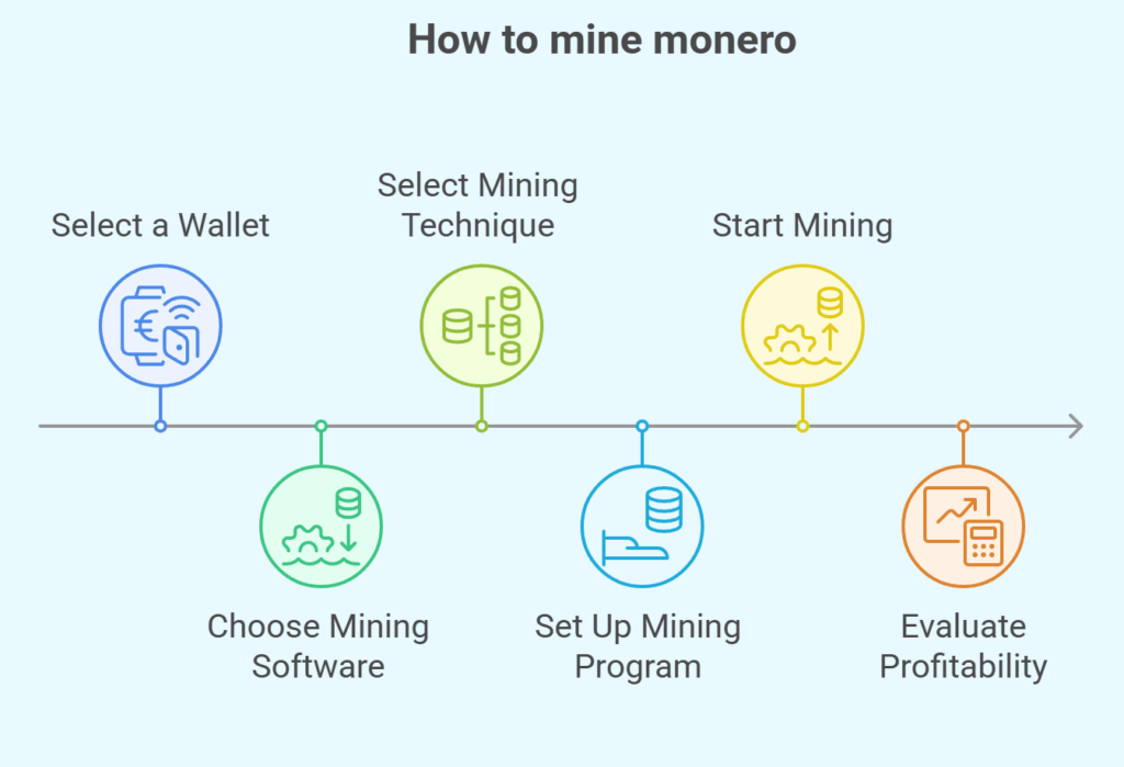 How to mine monero
