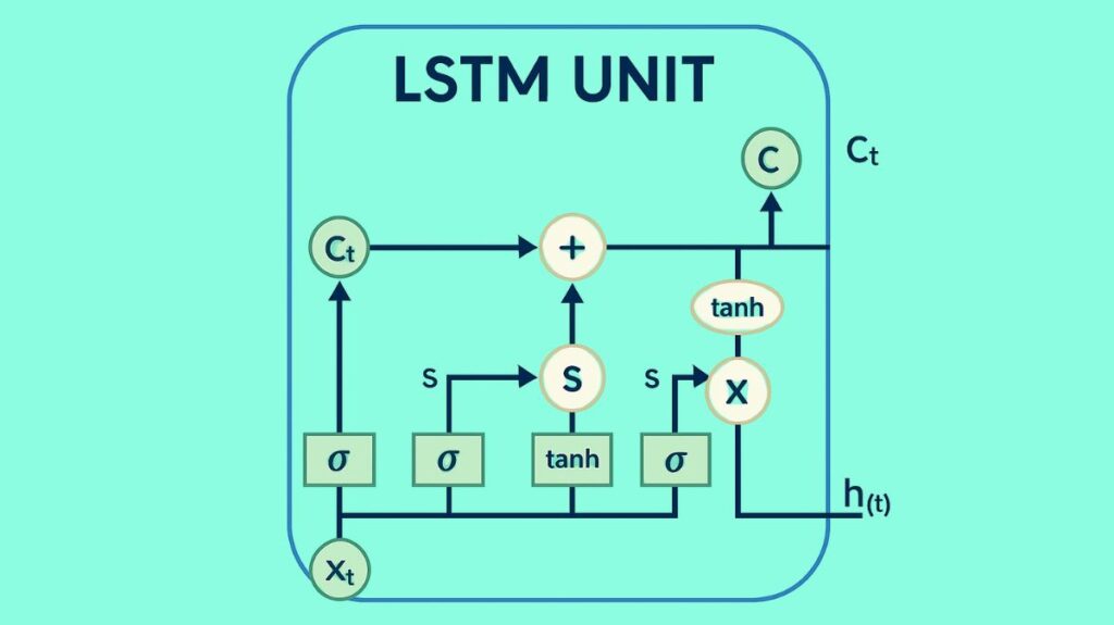 What Is an LSTM What Is an LSTM