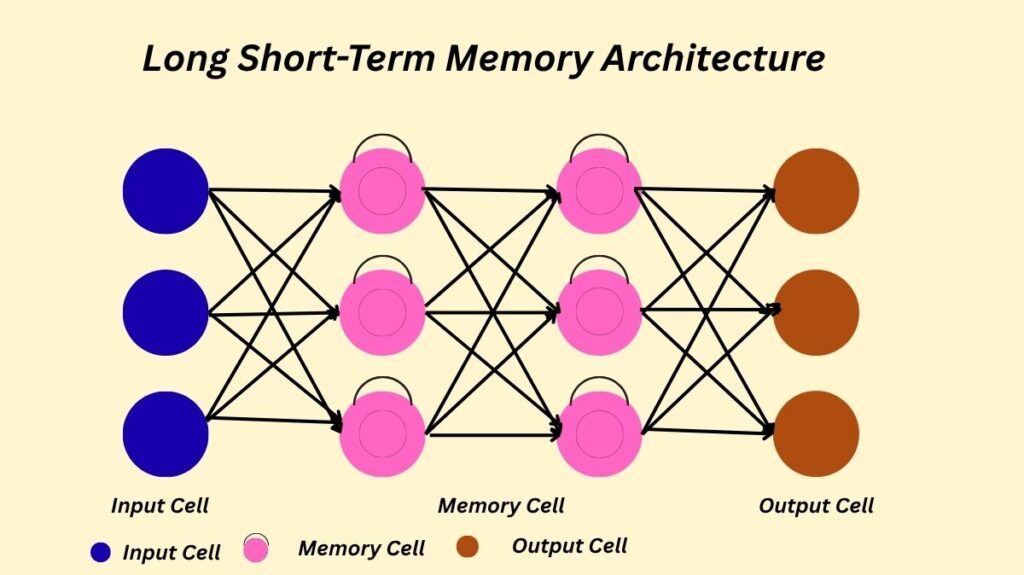 LSTM Architecture LSTM Architecture