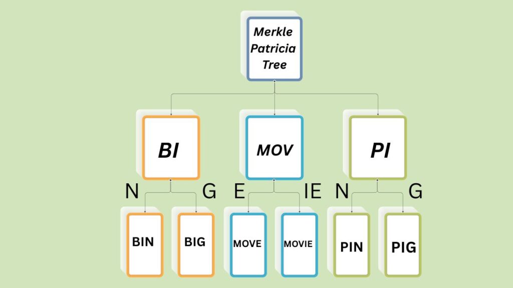 Merkle Patricia Tree in Blockchain
