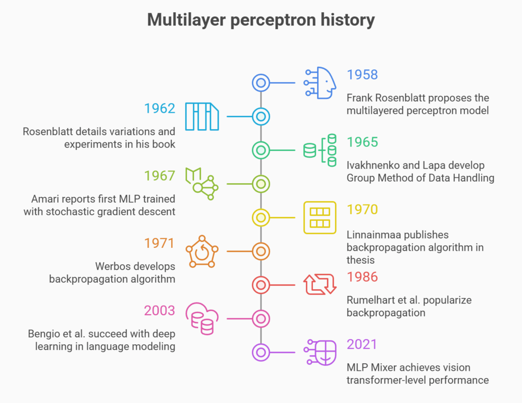 Multilayer perceptron history