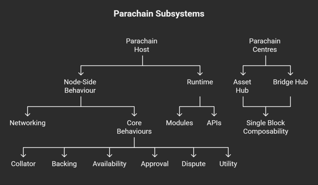 Parachain Subsystems 