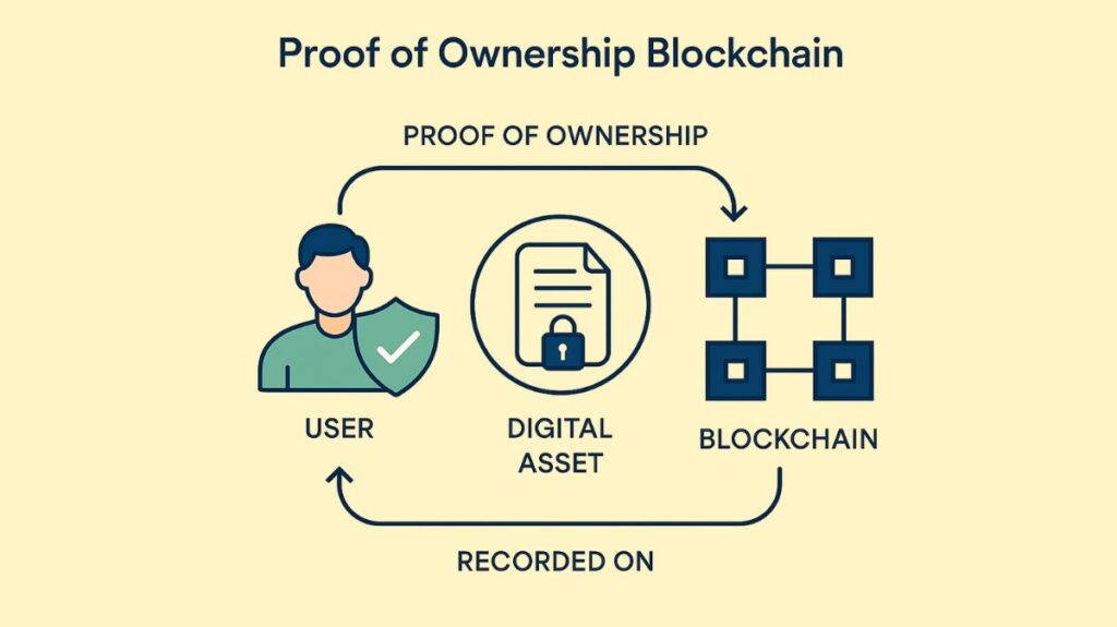 Proof of Ownership Blockchain