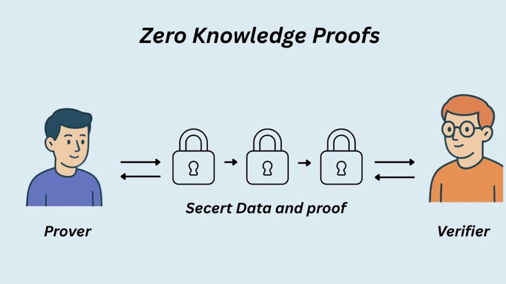 Zero-Knowledge Proofs Zero-Knowledge Proofs