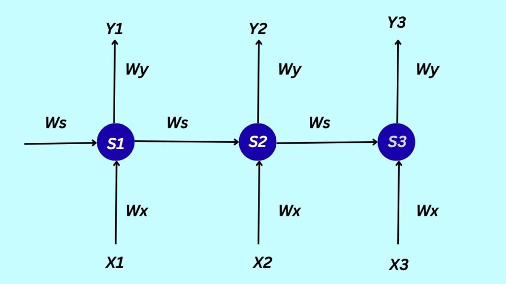 RNN architecture RNN Architecture