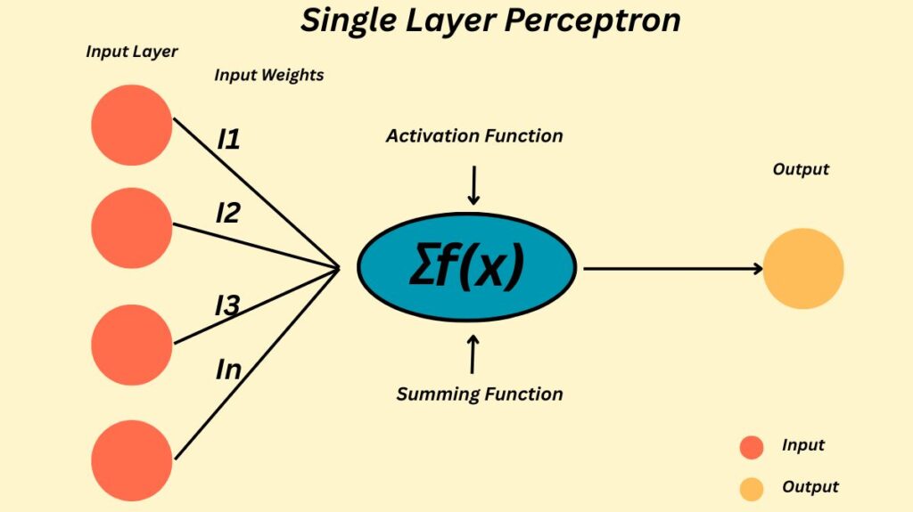 Single Layer Perceptron