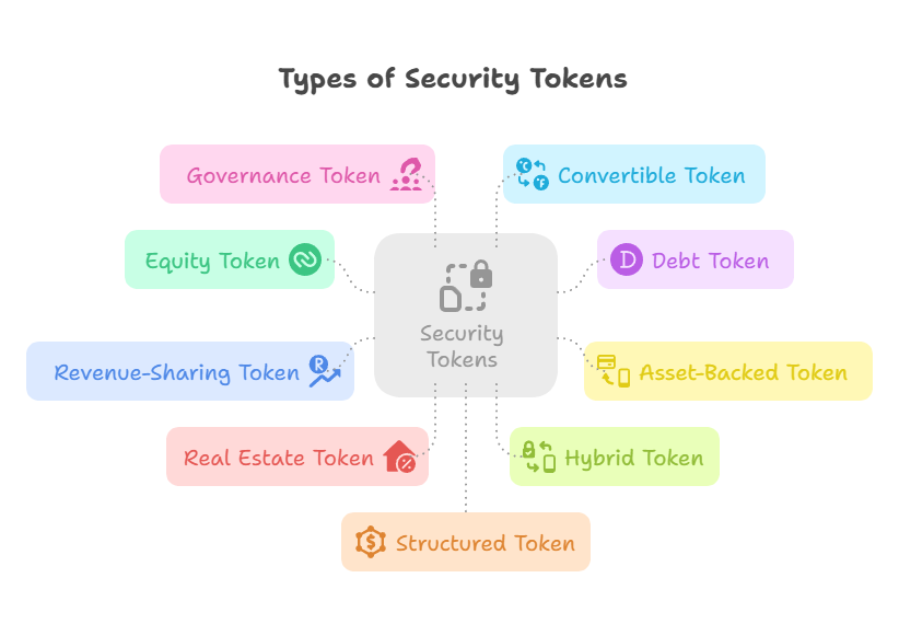 Types of Security Tokens Types of Security Tokens