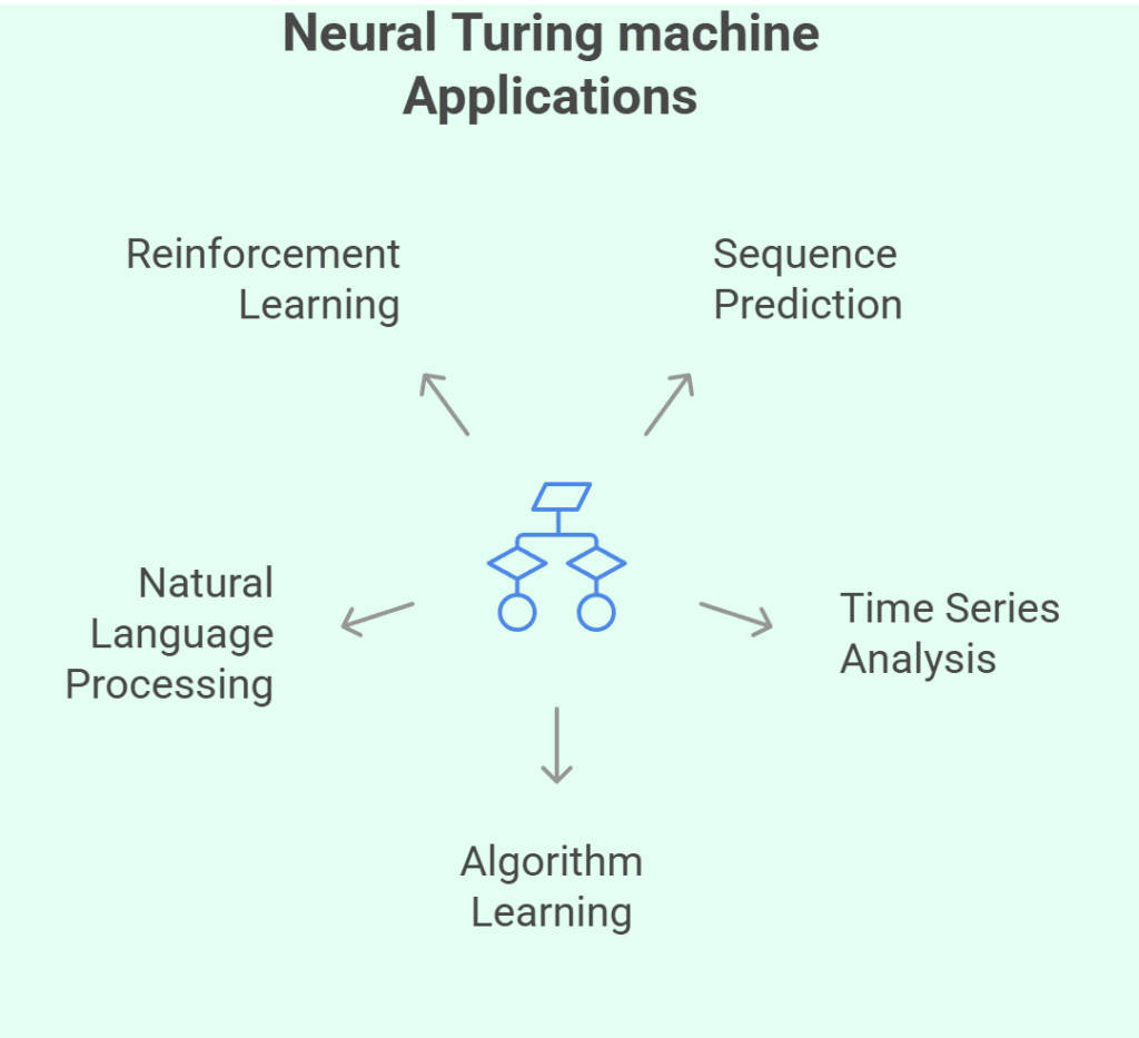 Neural Turing machine Applications Neural Turing machine Applications