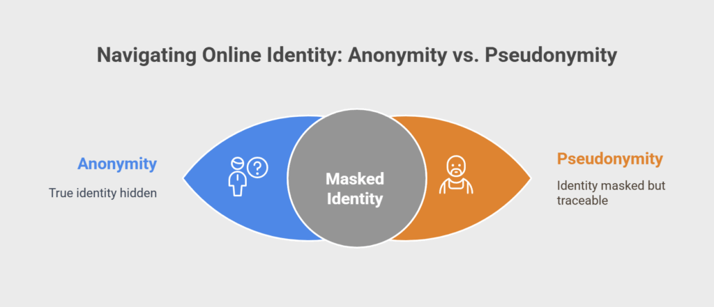 What is the difference between anonymity and pseudonymity What is the difference between anonymity and pseudonymity