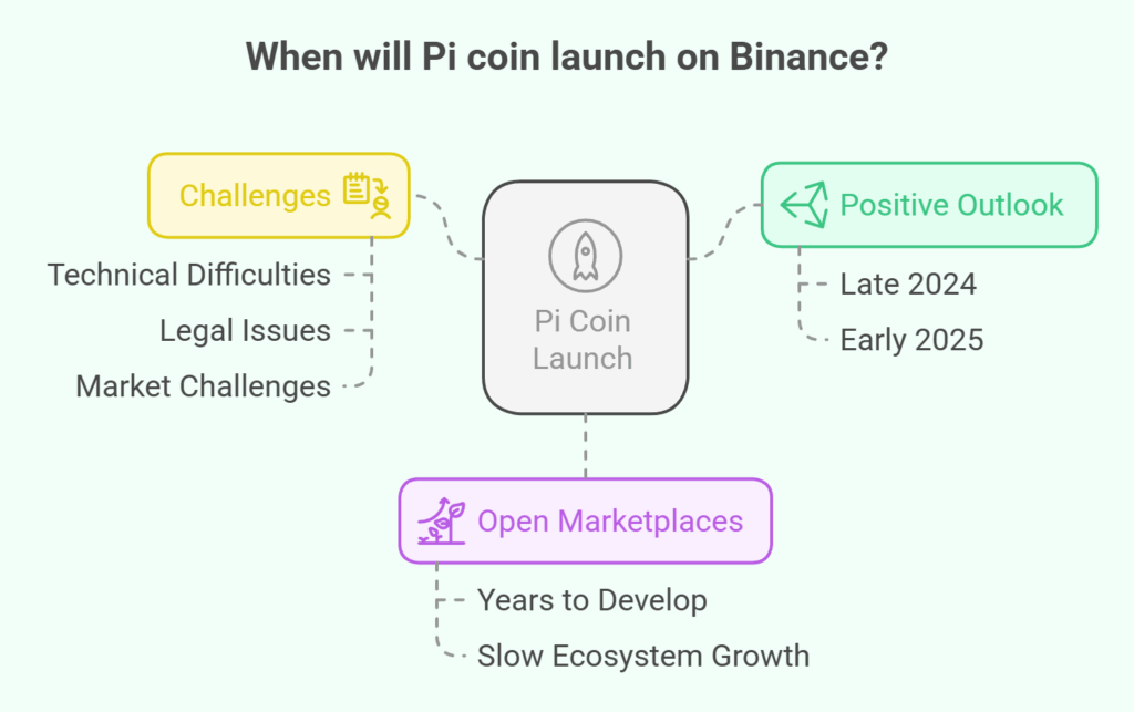 When will pi coin launch on Binance