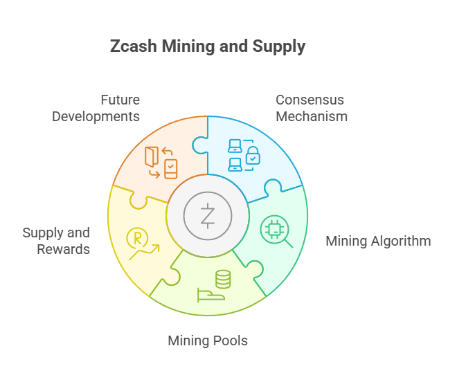 Zcash Mining and Supply Zcash Mining and Supply