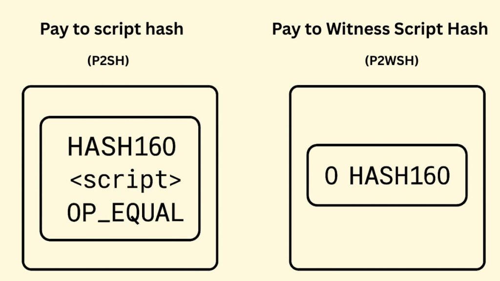 P2SH-P2WSH in blockchain P2SH-P2WSH in blockchain