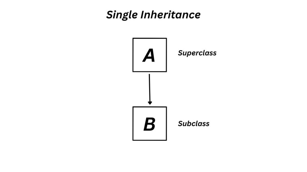 Single Inheritance