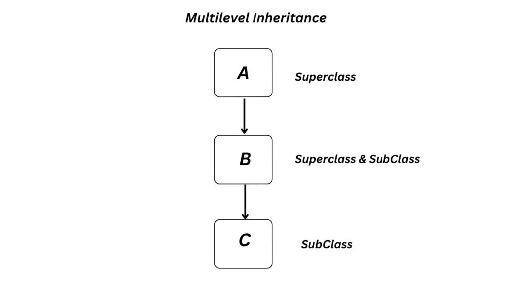 Multilevel Inheritance