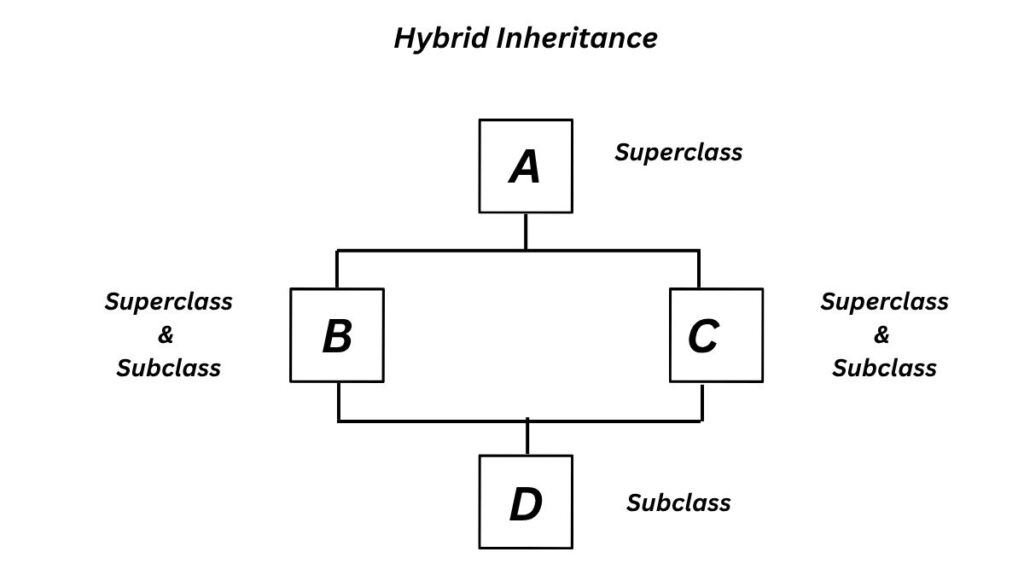 Hybrid Inheritance