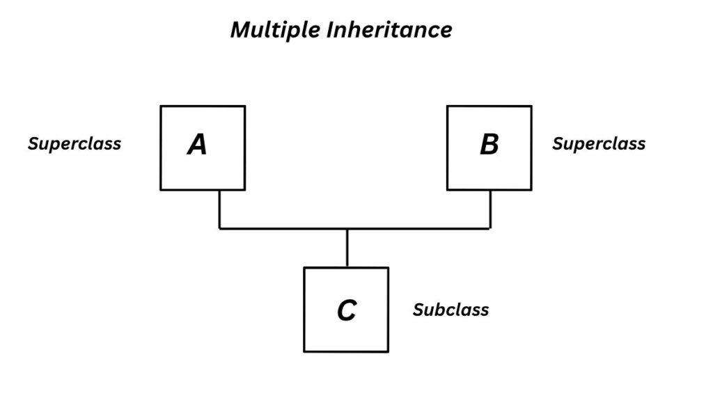 Multiple Inheritance