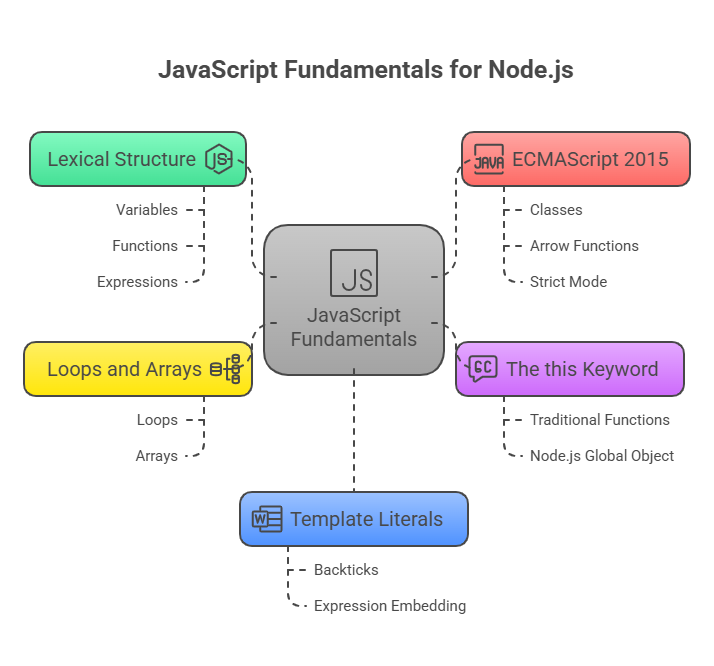 JavaScript Fundamentals for Node.js