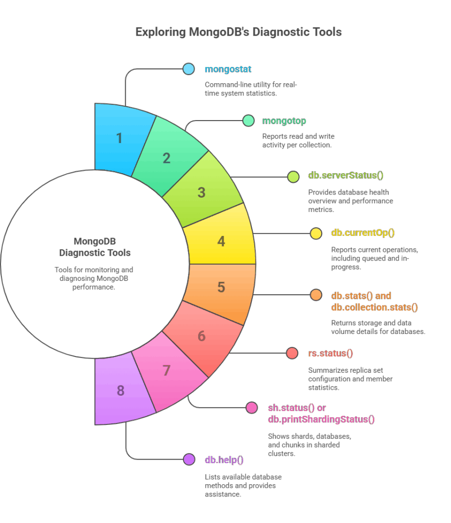MongoDB's Diagnostic Tools