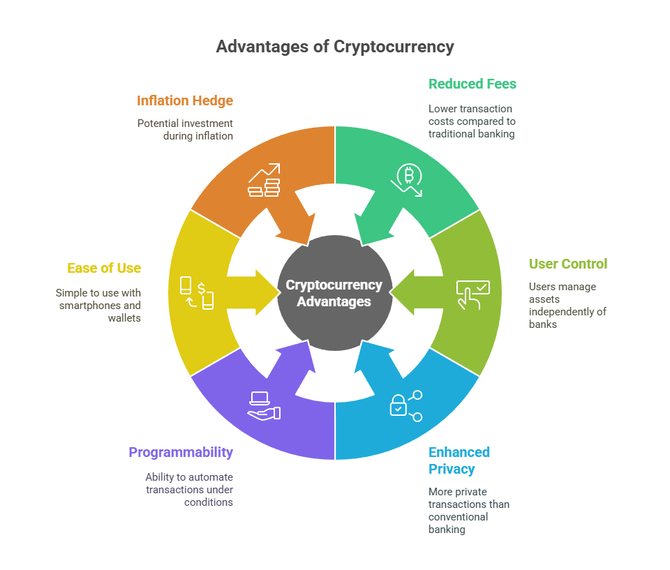 Advantages of Cryptocurrency