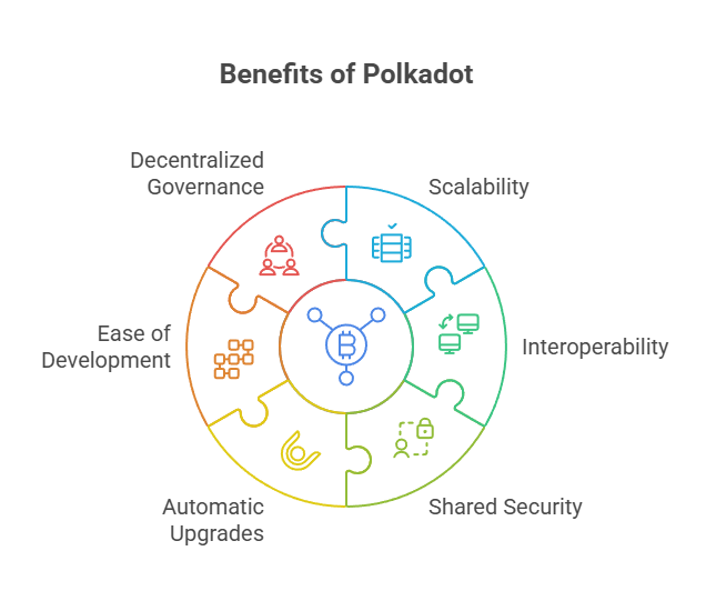 Benefits of Polkadot Benefits of Polkadot