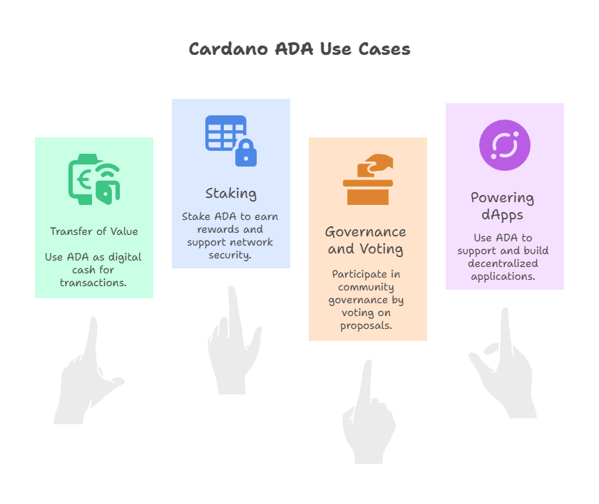 Cardano ADA Use Cases