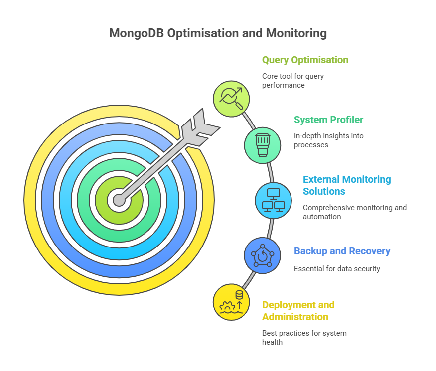 MongoDB Optimisation and Monitoring