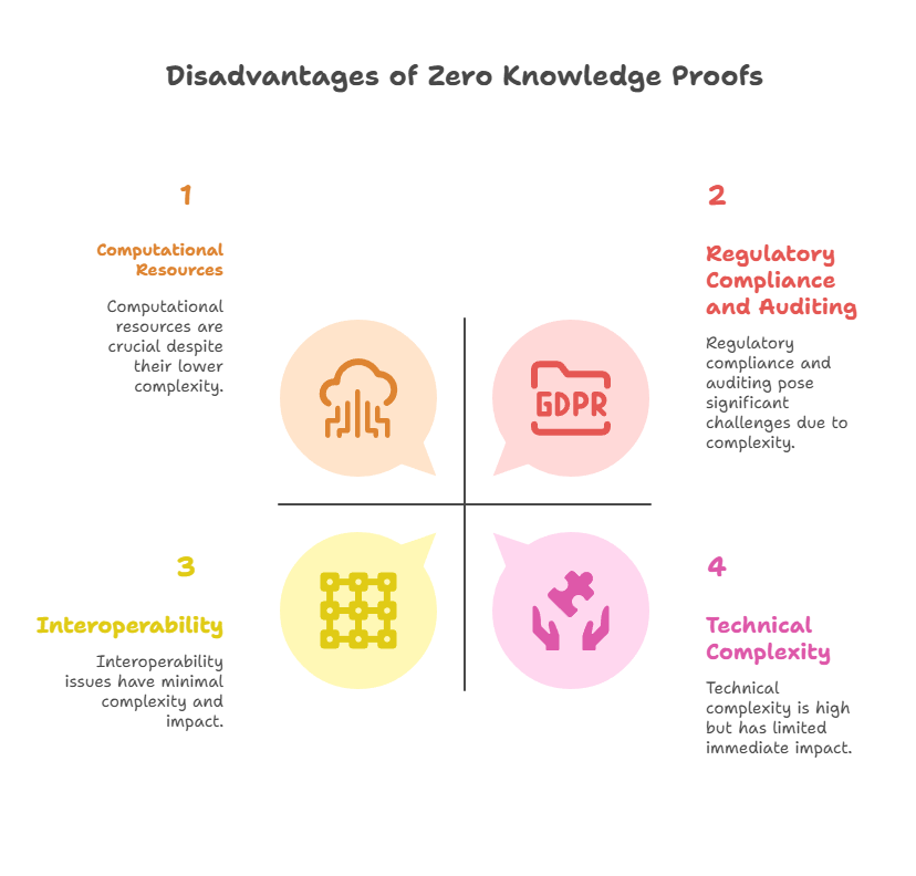 Disadvantages of Zero Knowledge Proofs Disadvantages of Zero Knowledge Proofs