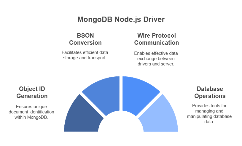 MongoDB Node.js Driver