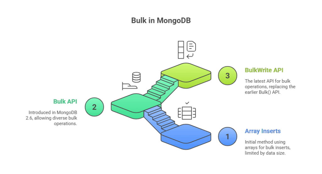 Bulk in MongoDB