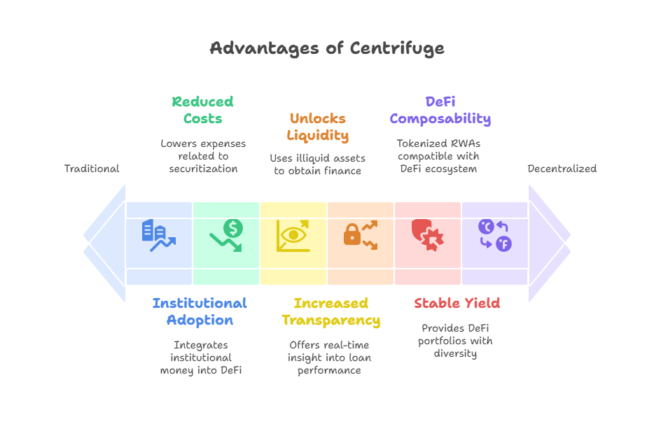 Advantages of Centrifuge Advantages of Centrifuge