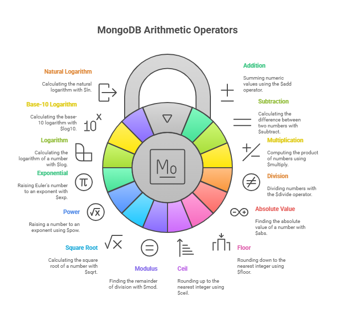 MongoDB Arithmetic Operators