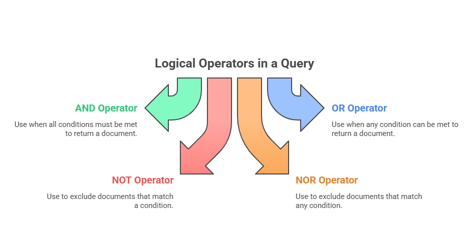 Logical Operators in a Query