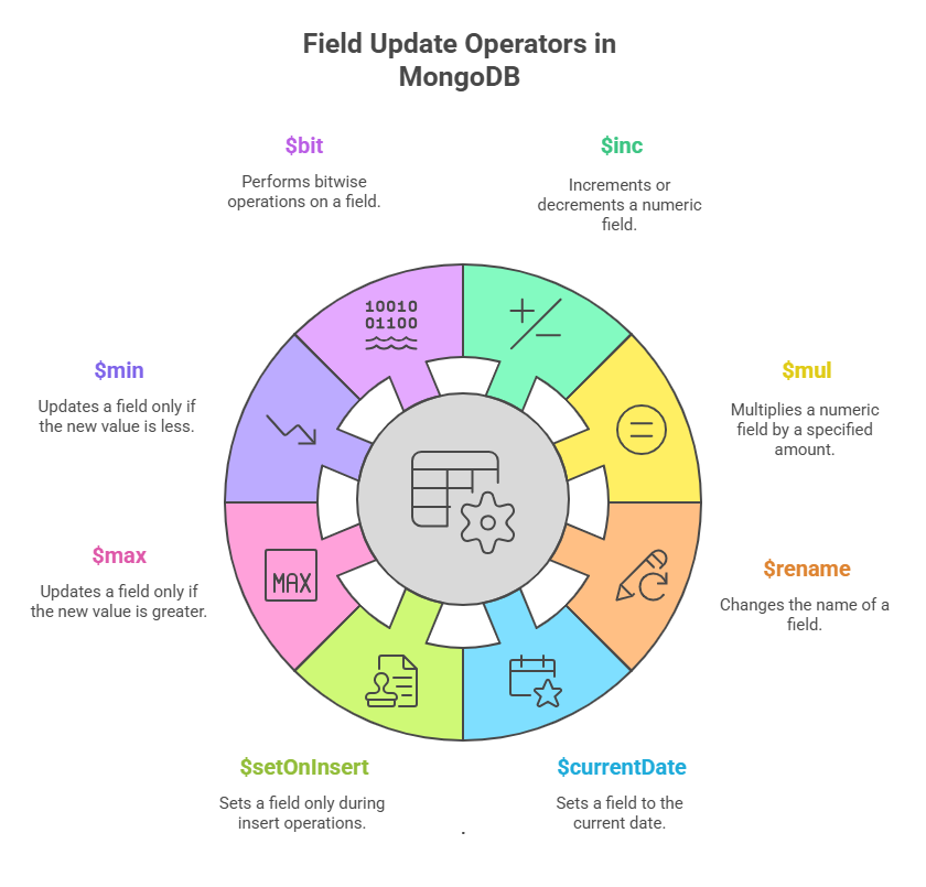 Field Update Operators in MongoDB