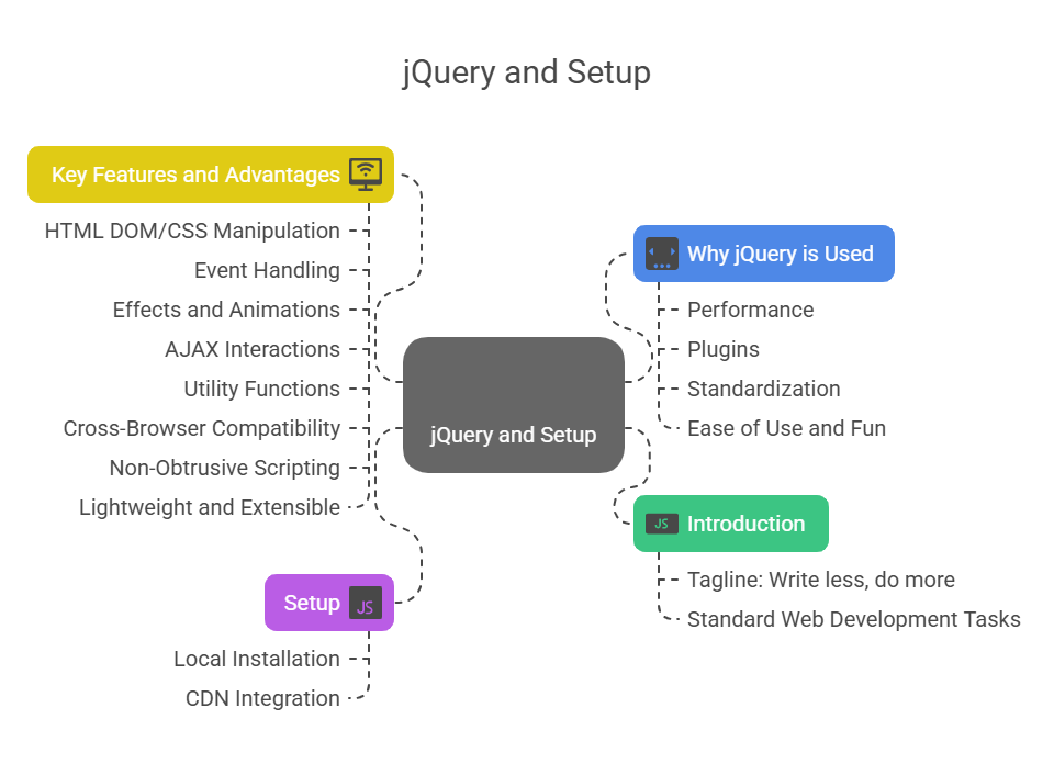 jQuery And Setup jQuery And Setup