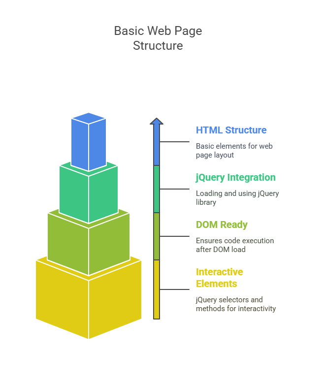 Basic Web Page Structure