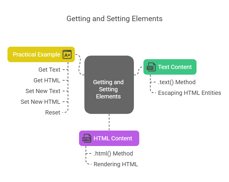 Getting and Setting Elements