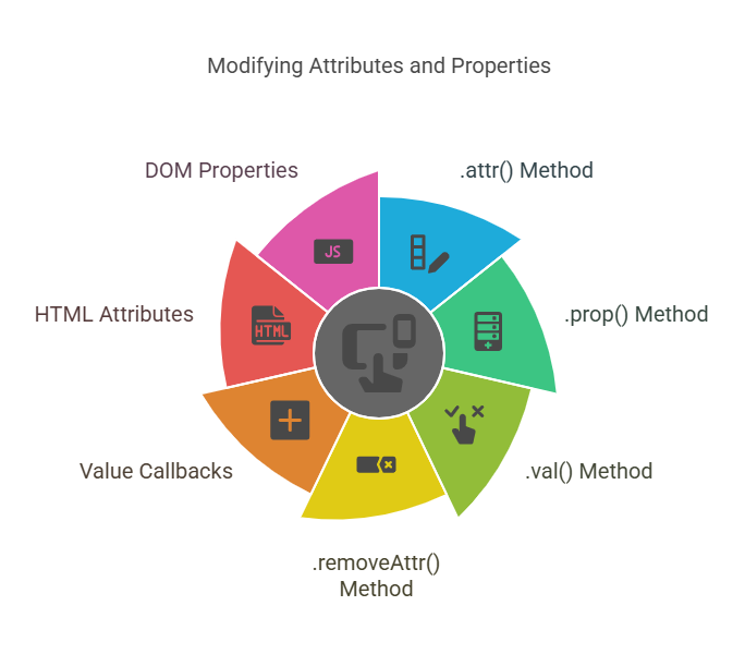 Modifying Attributes and Properties Modifying Attributes and Properties