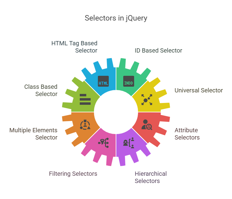 Types of Selectors