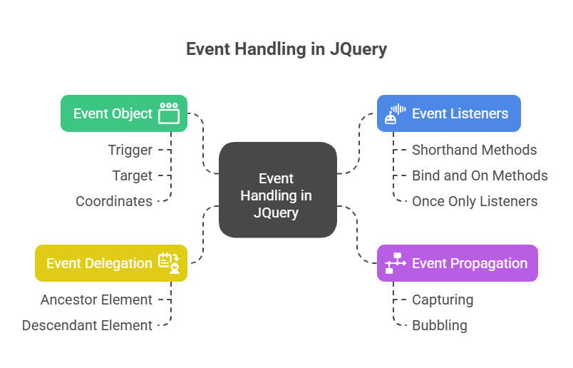 Event Handling