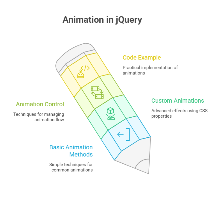 Animation in jQuery Animation in jQuery